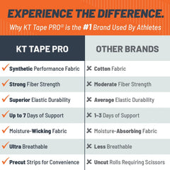 Pro Kinesiology Tape, 150 Precut 10" Strips